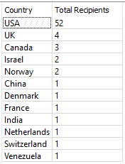 Recipients per country.