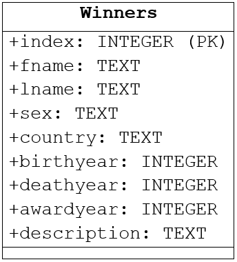 UML of TuringWinners